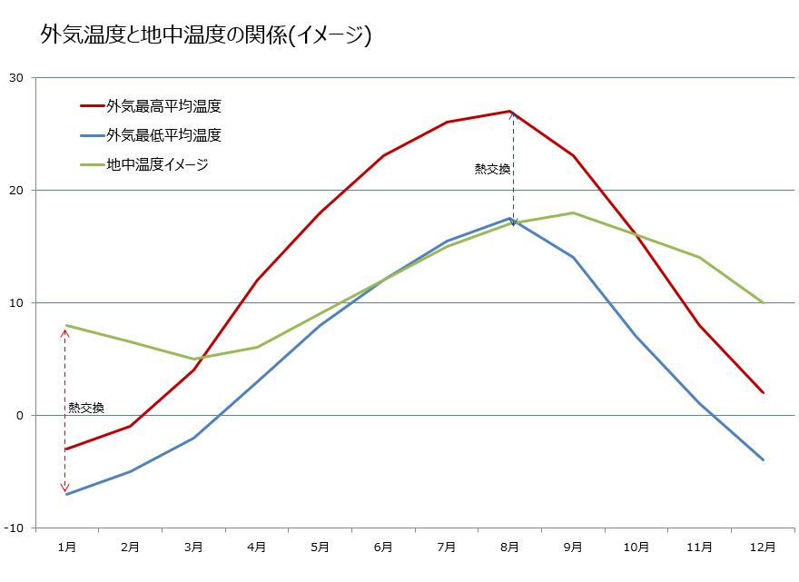 外気温度と地中温度の関係(イメージ)