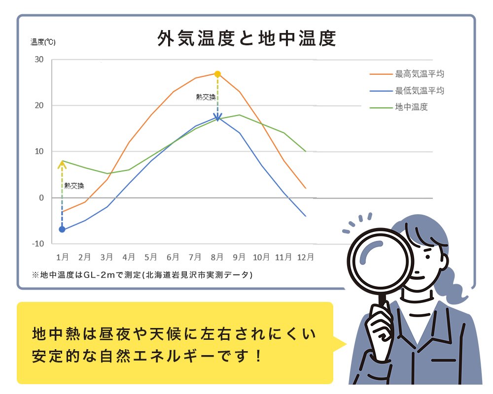 地中熱は昼夜や天候に左右されにくい安定的な自然エネルギーです